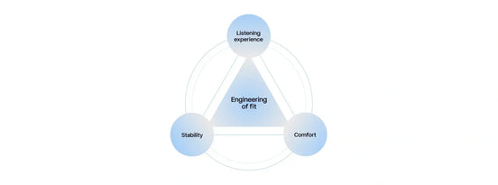 Why a perfect fit is an engineering problem: The