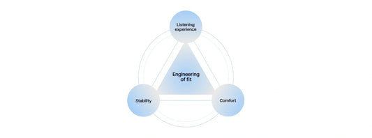 Why a perfect fit is an engineering problem: The "impossible triangle” of bone conduction headphones